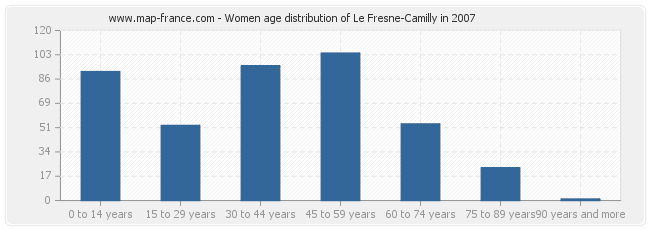 Women age distribution of Le Fresne-Camilly in 2007